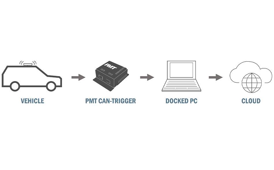 CAN-Trigger with USB-A to USB Micro-B Cable